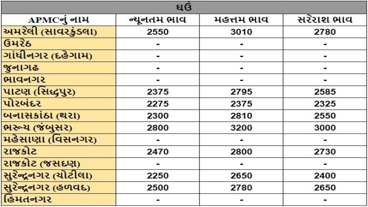 ઘઉંના તા.05-01-2024ના રોજ APMCના ભાવ રૂ.2250 થી 3200 રહ્યા.