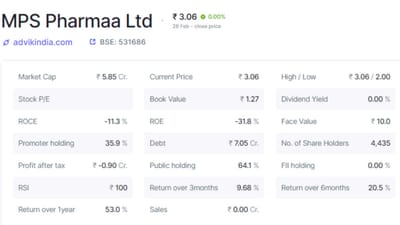 1. MPS Pharmaa Ltd: કંપનીમાં પ્રમોટર્સ હોલ્ડિંગ 35.9 ટકા છે, જ્યારે પબ્લિક હોલ્ડિંગ 64.1 ટકા છે. કંપનીમાં કુલ 4,435 શેરહોલ્ડર્સ છે. કંપનીનું કુલ માર્કેટ કેપ 5.85 કરોડ રૂપિયા છે, જ્યારે દેવું 7.05 કરોડ રૂપિયા છે. કંપનીનો ટેક્સ બાદનો નફો -0.90 કરોડ રૂપિયા છે. RSI 100 છે અને સેલ્સ ઝીરો છે. કંપનીએ ત્રણ મહિનામાં 9.68 ટકા, છ મહિનામાં 20.5 ટકા અને એક વર્ષમાં 53 ટકા રિટર્ન આપ્યું છે.
