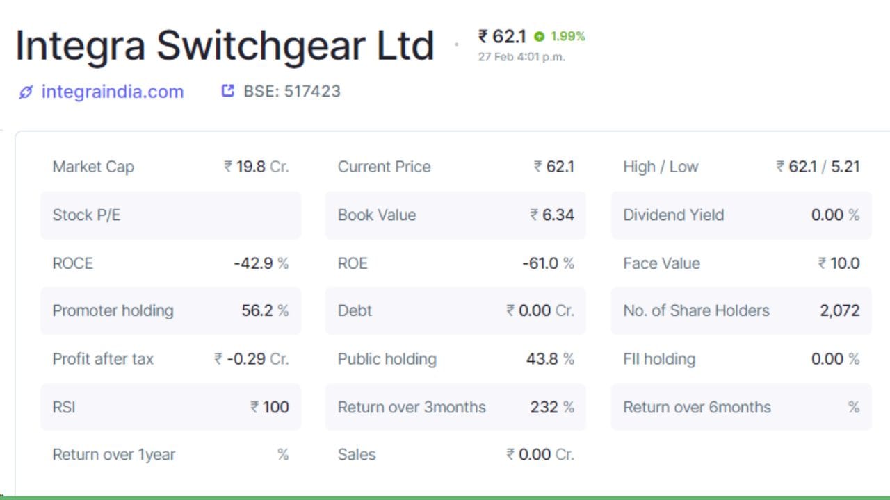 2. Integra Switchgear Ltd: કંપનીમાં પ્રમોટર્સ હોલ્ડિંગ 56.2 ટકા છે, જ્યારે પબ્લિક હોલ્ડિંગ 43.8 ટકા છે. કંપનીમાં કુલ 2,072 શેરહોલ્ડર્સ છે. કંપનીનું કુલ માર્કેટ કેપ 19.8 કરોડ રૂપિયા છે, જ્યારે દેવું 0.00 કરોડ રૂપિયા છે. કંપનીનો ટેક્સ બાદનો નફો -0.29 કરોડ રૂપિયા છે. RSI 100 છે અને સેલ્સ ઝીરો છે. કંપનીએ ત્રણ મહિનામાં 232 ટકા રિટર્ન આપ્યું છે.