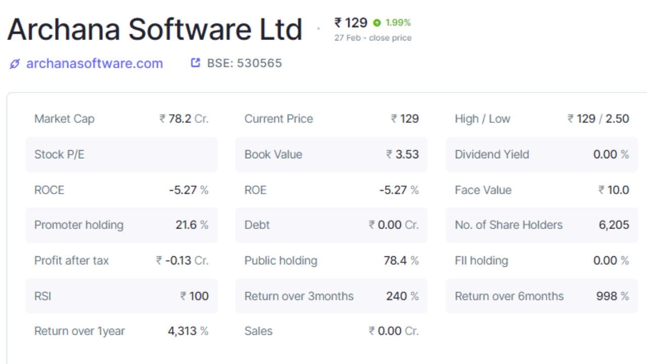 3. Archana Software Ltd: કંપનીમાં પ્રમોટર્સ હોલ્ડિંગ 21.6 ટકા છે, જ્યારે પબ્લિક હોલ્ડિંગ 78.4 ટકા છે. કંપનીમાં કુલ 6205 શેરહોલ્ડર્સ છે. કંપનીનું કુલ માર્કેટ કેપ 78.2 કરોડ રૂપિયા છે, જ્યારે દેવું 0.00 કરોડ રૂપિયા છે. કંપનીનો ટેક્સ બાદનો નફો -0.13 કરોડ રૂપિયા છે. RSI 100 છે અને સેલ્સ ઝીરો છે. કંપનીએ ત્રણ મહિનામાં 240 ટકા, છ મહિનામાં 998 ટકા અને એક વર્ષમાં 4313 ટકા રિટર્ન આપ્યું છે.