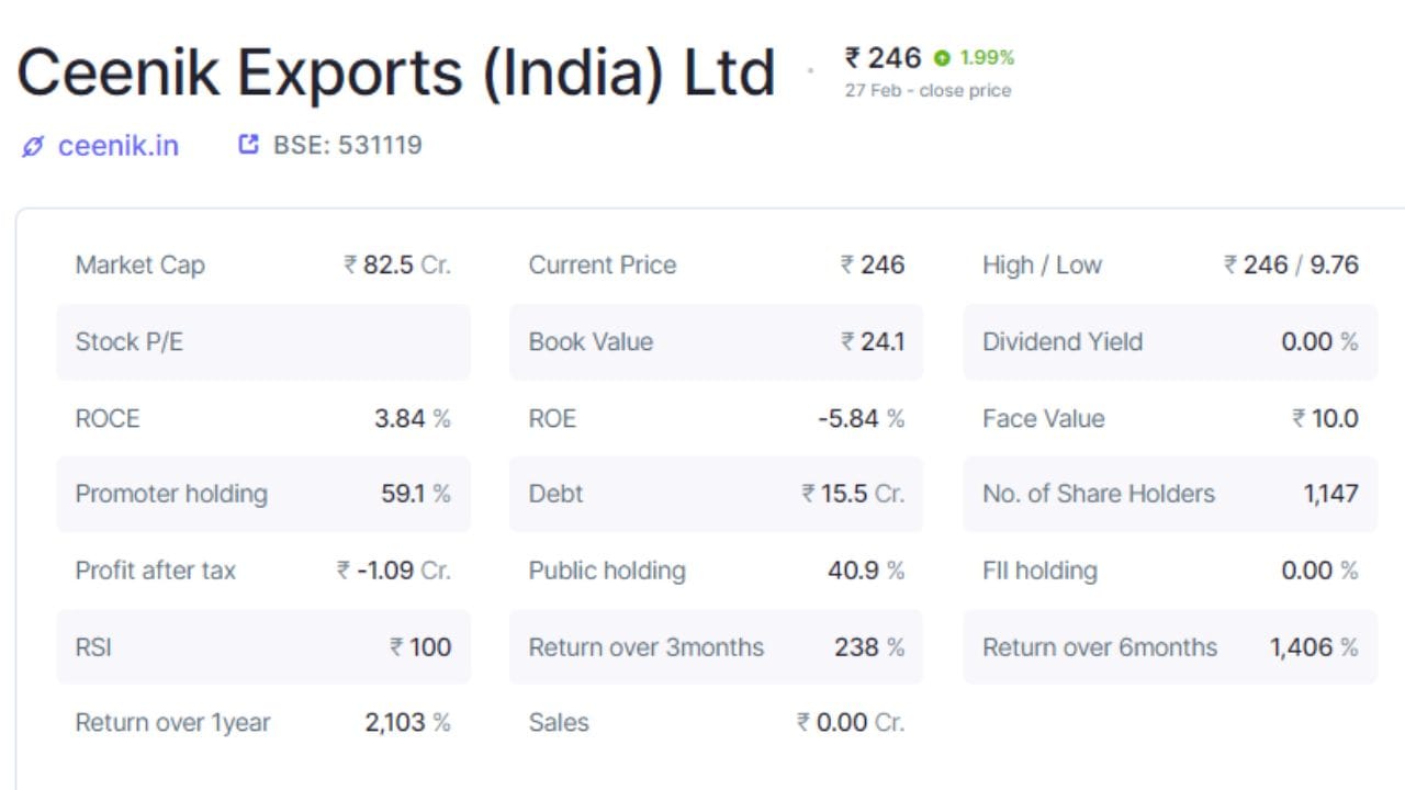4. Ceenik Exports (India) Ltd: કંપનીમાં પ્રમોટર્સ હોલ્ડિંગ 59.1 ટકા છે, જ્યારે પબ્લિક હોલ્ડિંગ 40.9 ટકા છે. કંપનીમાં કુલ 1147 શેરહોલ્ડર્સ છે. કંપનીનું કુલ માર્કેટ કેપ 82.5 કરોડ રૂપિયા છે, જ્યારે દેવું 15.5 કરોડ રૂપિયા છે. કંપનીનો ટેક્સ બાદનો નફો -1.09 કરોડ રૂપિયા છે. RSI 100 છે અને સેલ્સ ઝીરો છે. કંપનીએ ત્રણ મહિનામાં 238 ટકા, છ મહિનામાં 1406 ટકા અને એક વર્ષમાં 2103 ટકા રિટર્ન આપ્યું છે.