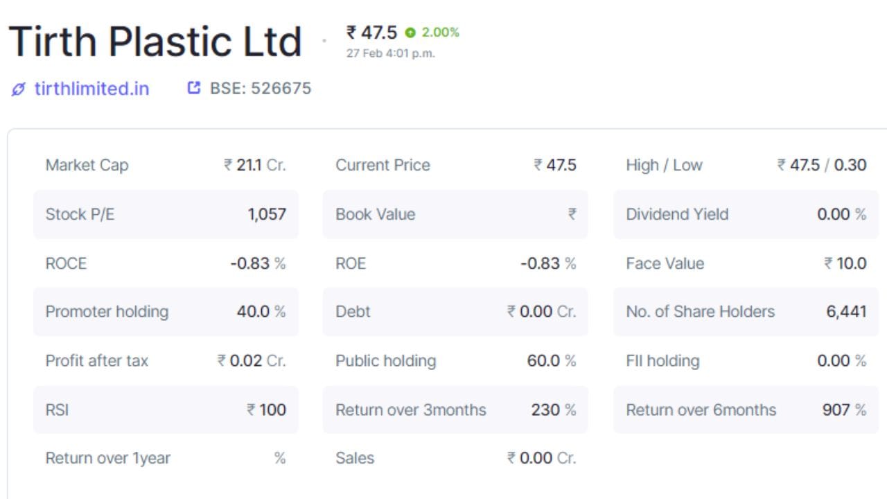 5. Tirth Plastic Ltd: કંપનીમાં પ્રમોટર્સ હોલ્ડિંગ 40 ટકા છે, જ્યારે પબ્લિક હોલ્ડિંગ 60 ટકા છે. કંપનીમાં કુલ 6441 શેરહોલ્ડર્સ છે. કંપનીનું કુલ માર્કેટ કેપ 21.1 કરોડ રૂપિયા છે, જ્યારે દેવું 0.00 કરોડ રૂપિયા છે. કંપનીનો ટેક્સ બાદનો નફો 0.02 કરોડ રૂપિયા છે. RSI 100 છે અને સેલ્સ ઝીરો છે. કંપનીએ ત્રણ મહિનામાં 230 ટકા અને છ મહિનામાં 907 ટકા રિટર્ન આપ્યું છે.