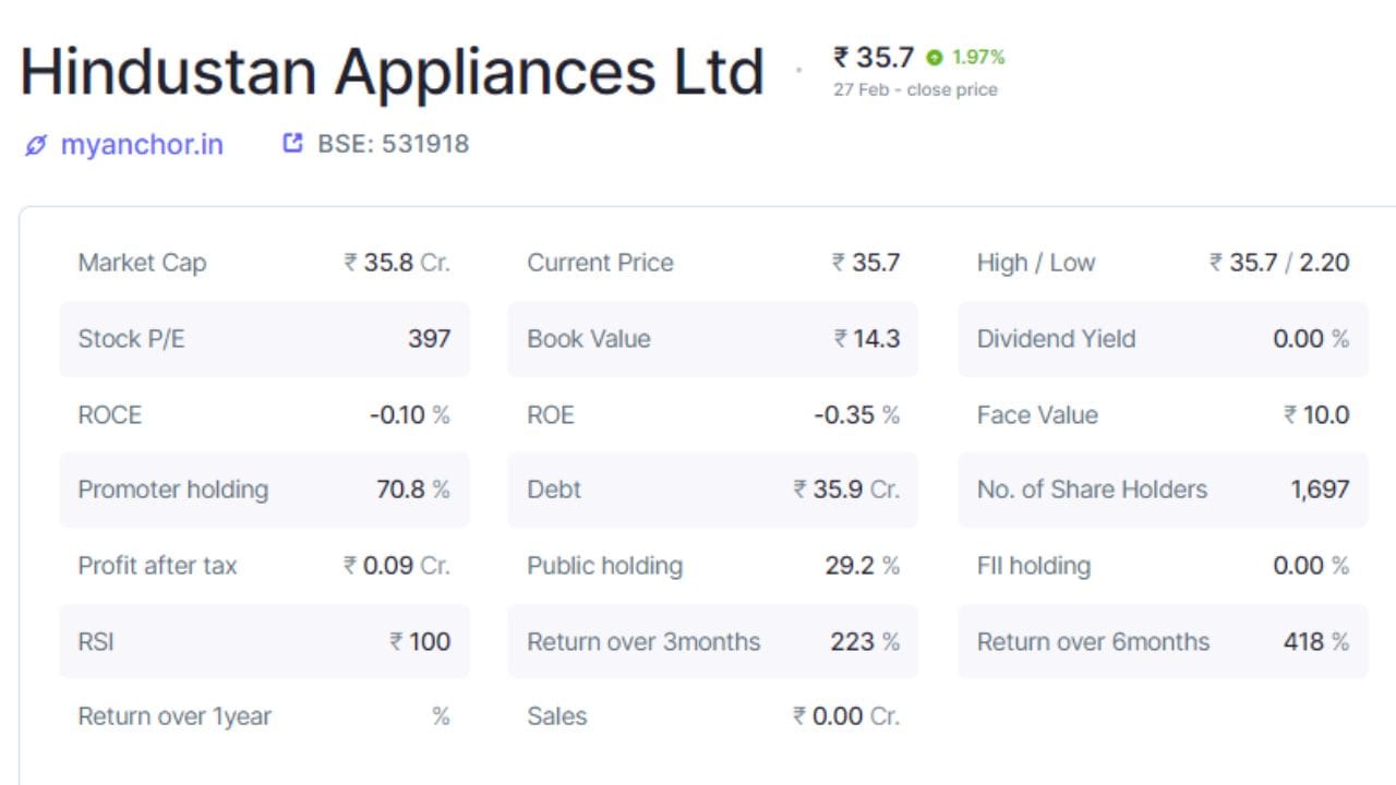 6. Hindustan Appliances Ltd: કંપનીમાં પ્રમોટર્સ હોલ્ડિંગ 70.8 ટકા છે, જ્યારે પબ્લિક હોલ્ડિંગ 29.2 ટકા છે. કંપનીમાં કુલ 1697 શેરહોલ્ડર્સ છે. કંપનીનું કુલ માર્કેટ કેપ 35.8 કરોડ રૂપિયા છે, જ્યારે દેવું 35.9 કરોડ રૂપિયા છે. કંપનીનો ટેક્સ બાદનો નફો 0.09 કરોડ રૂપિયા છે. RSI 100 છે અને સેલ્સ ઝીરો છે. કંપનીએ ત્રણ મહિનામાં 223 ટકા અને છ મહિનામાં 418 ટકા રિટર્ન આપ્યું છે. (નોંધ: આ રોકાણની સલાહ નથી. શેરબજાર જોખમોને આધીન છે. કોઈપણ રોકાણ કરતા પહેલા નિષ્ણાતની સલાહ લો.)