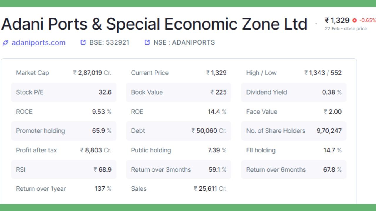 અદાણી પોર્ટ SEZમાં પ્રમોટર્સ હોલ્ડિંગ 65.9 ટકા છે, જ્યારે પબ્લિક હોલ્ડિંગ 7.39 ટકા છે. કંપનીમાં કુલ 9,70,247 શેરહોલ્ડર્સ છે. કંપનીનું કુલ માર્કેટ કેપ 2,87,019 કરોડ રૂપિયા છે, જ્યારે દેવું 50,060 કરોડ રૂપિયા છે. કંપનીનો ટેક્સ બાદનો નફો 8,803 કરોડ રૂપિયા છે. RSI 68.9 છે અને સેલ્સ 25,611 કરોડ રૂપિયા છે. કંપનીએ ત્રણ મહિનામાં 59.1 ટકા, છ મહિનામાં 67.8 ટકા અને એક વર્ષમાં 137 ટકા રિટર્ન આપ્યું છે. (નોંધ: આ રોકાણની સલાહ નથી. શેરબજાર જોખમોને આધીન છે. કોઈપણ રોકાણ કરતા પહેલા નિષ્ણાતની સલાહ લો.)
