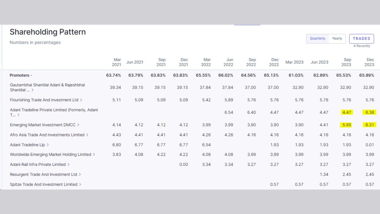 વેબસાઈટ પર ઉપલબ્ધ ડેટા અનુસાર, ડીસેમ્બર 2023 સુધીમાં પ્રમોટર હોલ્ડિંગ 65.53 ટકાથી વધીને 65.89 ટકા થયું છે. આ પ્રમોટર્સમાં Adani Tradeline Private Limited જે અદાણી ગૃપની કંપની છે તેઓએ પોતાનો હિસ્સો 4.47 ટકાથી વધારીને 6.38 ટકા કર્યો છે.