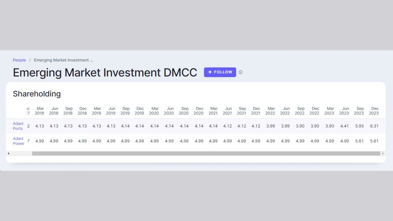 આ ઉપરાંત Emerging Market Investment DMCC એ પોતાનો હિસ્સો 5.95 ટકાથી વધારીને 6.31 ટકા કર્યો છે. જ્યારે પણ પ્રમોટર હોલ્ડિંગમાં વધારો થાય છે ત્યારે કંપનીમાં કોઈ ગૂડ ન્યૂઝ આવવાની શક્યતા રહે છે. જો કોઈ પોઝિટીવ સમાચાર આવે છે ત્યારે કંપનીના શેરમાં વધારો થઈ શકે છે.