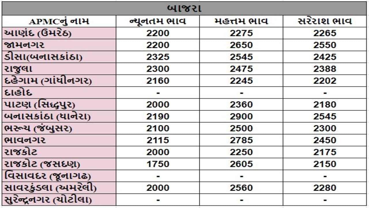 બાજરાના તા.09-02-2024ના રોજ APMCના ભાવ રૂ.1750 થી 2900 રહ્યા.