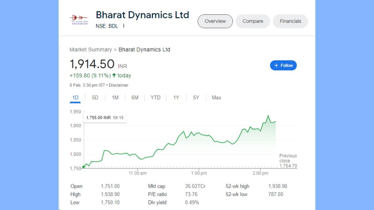 ભારત ડાયનેમિક્સના શેર આજે 8 ફેબ્રુઆરીએ 159.80 રૂપિયાના વધારા સાથે બંધ થયા હતા. શેર 1751 ના સ્તર પર ખુલ્યો હતો અને 1938 ના હાઈ લેવલ પર પહોંચ્યો હતો. શેર 9.11 ટકાના વધારા સાથે 1914.50 રૂપિયા પર બંધ થયો હતો.