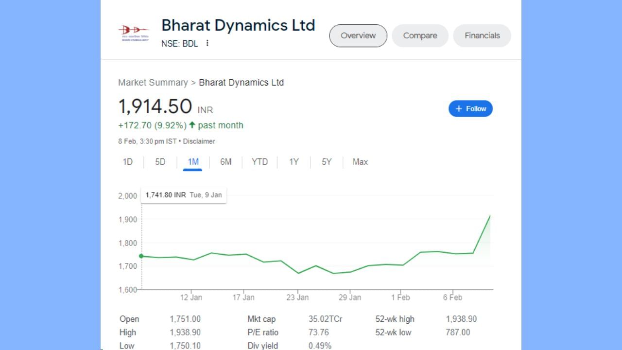 ભારત ડાયનેમિક્સના શેરે છેલ્લા 5 દિવસમાં 11.96 ટકાનું રિટર્ન આપ્યું છે. જો આપણે રૂપિયામાં ગણતરી કરીએ તો તે 204.50 રૂપિયા થાય છે. ભારત ડાયનેમિક્સ લિમિટેડના શેરમાં છેલ્લા 1 માસમાં 172 રૂપિયાનો વધારો થયો છે. એટલે કે શેરે રોકાણકારોને એક મહિનામાં 9.92 ટકાનું રિટર્ન આપ્યું છે.