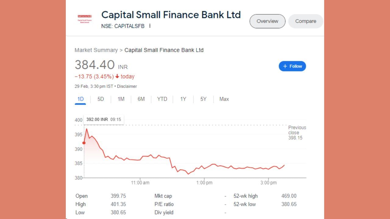 આજે 29 ફેબ્રુઆરીના રોજ કેપિટલ સ્મોલ ફાઈનાન્સ બેન્કના શેર 13.75 રૂપિયાના ઘટાડા સાથે બંધ થયા હતા. શેર શેર 3.45 ટકાના ઘટાડા સાથે 384.40 રૂપિયા પર બંધ થયો હતો. શેરે છેલ્લા 5 દિવસમાં -9.66 ટકાનું રિટર્ન આપ્યું છે. જો આપણે રૂપિયામાં ગણતરી કરીએ તો 41.10 રૂપિયાનો ઘટાડો થયો છે.  થાય છે. લિસ્ટિંગથી આજ દિવસ સુધીમાં 11.63 ટકાનો ઘટાડો થયો છે.