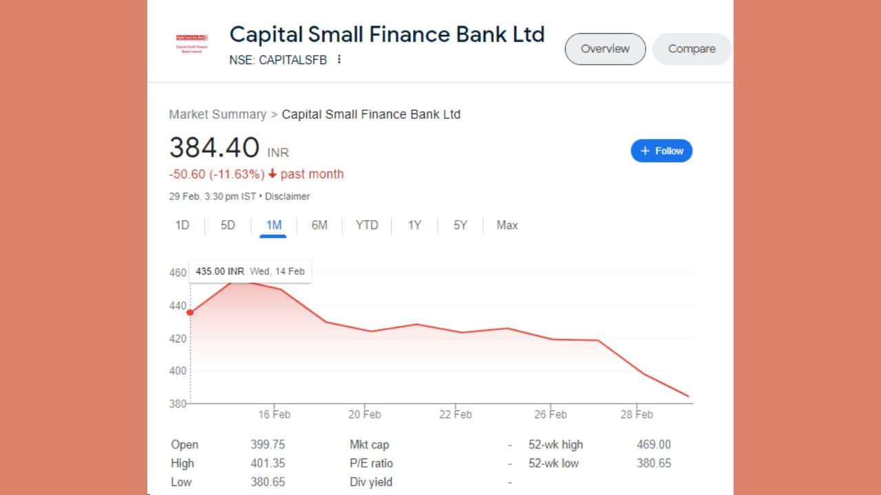 કેપિટલ સ્મોલ ફાઈનાન્સ બેન્કના IPO માં શેરનો ભાવ 468 રૂપિયા હતો. આજે શેરનો ભાવ 384.40 રૂપિયા છે. આજના ભાવ પ્રમાણે આઈપીઓના ભાવથી શેરમાં 468 - 384.40 = 83.6 રૂપિયાનો ઘટાડો થયો છે. જો આપણે ટકામાં ગણતરી કરીએ તો તે અદાંજે 17.86 ટકાનો ઘટાડો 16 દિવસમાં થયો છે.