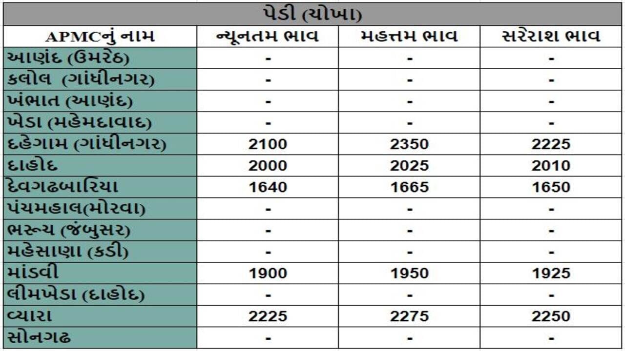 પેડી (ચોખા)ના તા.09-02-2024ના રોજ APMCના ભાવ રૂ.1640 થી 2350 રહ્યા.