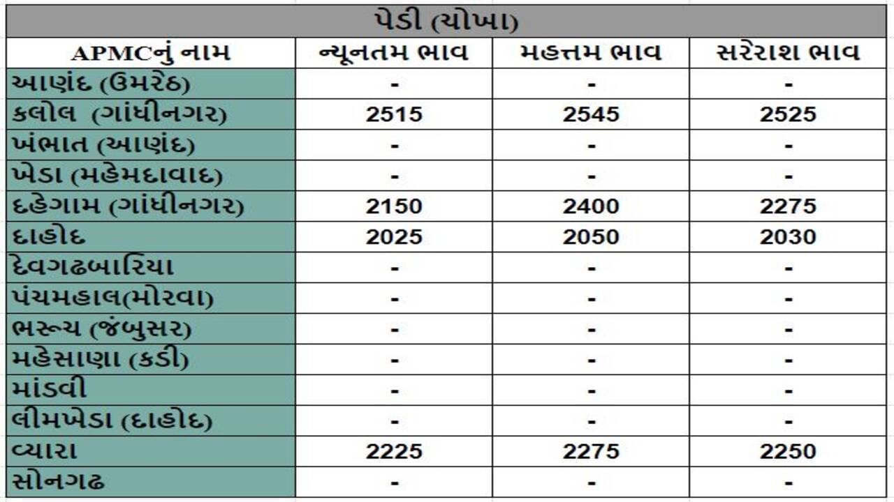 પેડી (ચોખા)ના તા.12-02-2024ના રોજ APMCના ભાવ રૂ.2025 થી 2545 રહ્યા.