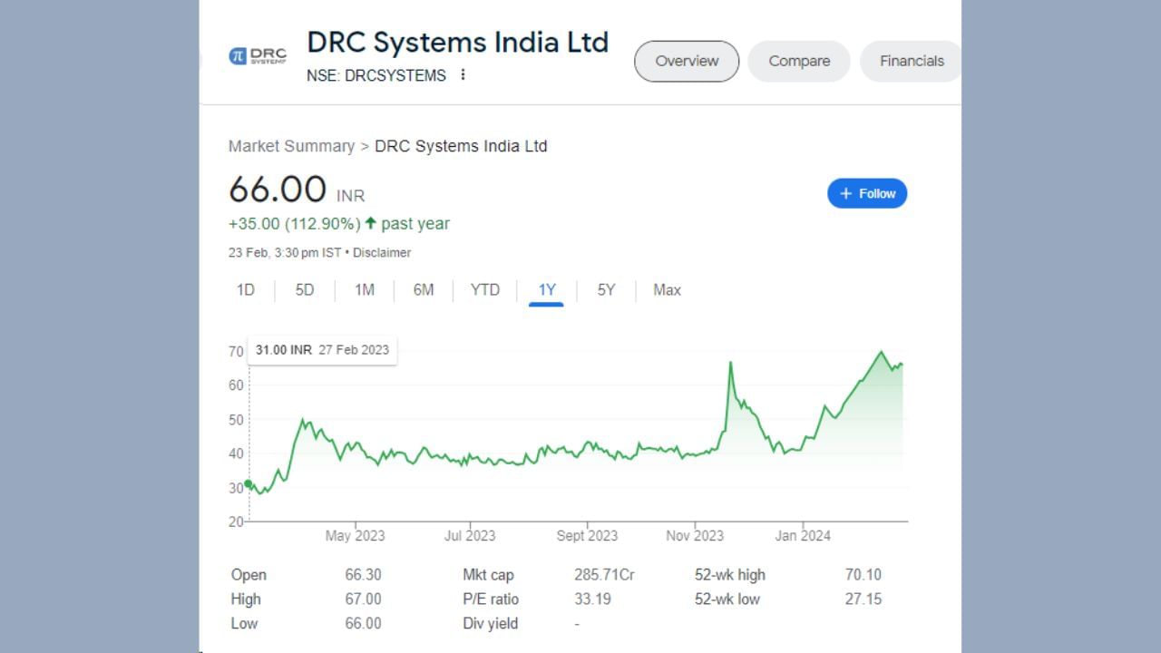 23 ફેબ્રુઆરીના રોજ શેબજાર બંધ થયું ત્યારે DRC સિસ્ટમ્સ લિમિટેડના શેરના ભાવ 67 રૂપિયા હતા. 20 અને 21 ફેબ્રુઆરીના રોજ કંપનીના શેરમાં અપર સર્કિટ લાગી હતી. છેલ્લા એક વર્ષમાં કંપનીના શેરના ભાવમાં અંદાજે 112 ટકાનો વધારો થયો છે. 6 મહિનામાં શેરે રોકાણકારોને 68 ટકાનો નફો કરાવ્યો છે. જો છેલ્લા એક મહિનાની વાત કરીએ તો DRC સિસ્ટમ્સના શેરમાં 16 ટકાનો વધારો થયો છે. કંપનીના શેરનું 52 સપ્તાહનું ઊંચું સ્તર 71.15 રૂપિયા અને 52 સપ્તાહનું નીચું સ્તર 27.66 રૂપિયા છે.