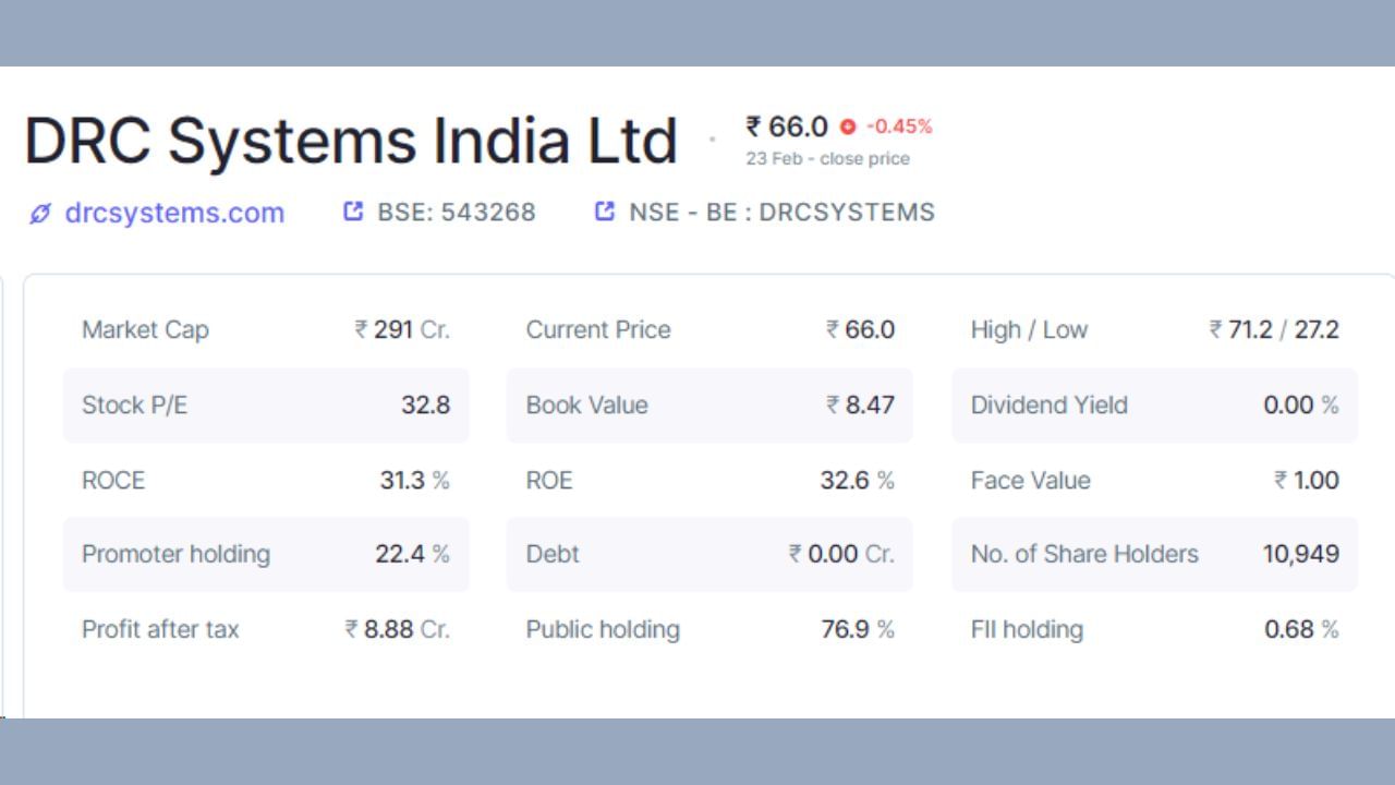 DRC સિસ્ટમ્સ પ્રમોટર્સ હોલ્ડિંગ 22.4 ટકા છે, જ્યારે પબ્લિક હોલ્ડિંગ 76.9 ટકા છે. કંપનીમાં કુલ 10,949 શેરહોલ્ડર્સ છે. કંપનીનું કુલ માર્કેટ કેપ 291 કરોડ રૂપિયા છે, જ્યારે કોઈ દેવું નથી. કંપનીનો ટેક્સ બાદનો નફો 8.88 કરોડ રૂપિયા છે. (નોંધ: આ રોકાણની સલાહ નથી. શેરબજાર જોખમોને આધીન છે. કોઈપણ રોકાણ કરતા પહેલા નિષ્ણાતની સલાહ લો.)