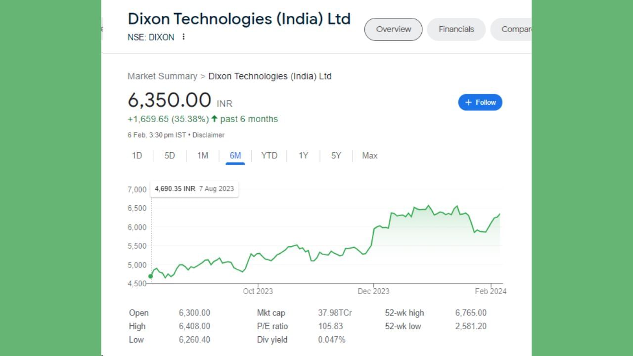 Dixon ટેકનોલોજીના શેર આજે 90.40 રૂપિયા અથવા 1.44 ટકાના વધારા સાથે 6350 રૂપિયા પર બંધ થયા હતા. છેલ્લા 5 દિવસની વાત કરીએ તો શેરે 7.14 ટકાનું રિટર્ન આપ્યું છે. જો આપણે રૂપિયામાં ગણતરી કરીએ તો તે 423.45 રૂપિયા થાય છે. કંપનીના શેરે છેલ્લા 6 મહિનામાં ઈન્વેસ્ટર્સને 1659.65 રૂપિયાનું વળતર આપ્યું છે. શેર 6 માસમાં 35.38 ટકા વધ્યો હતો.