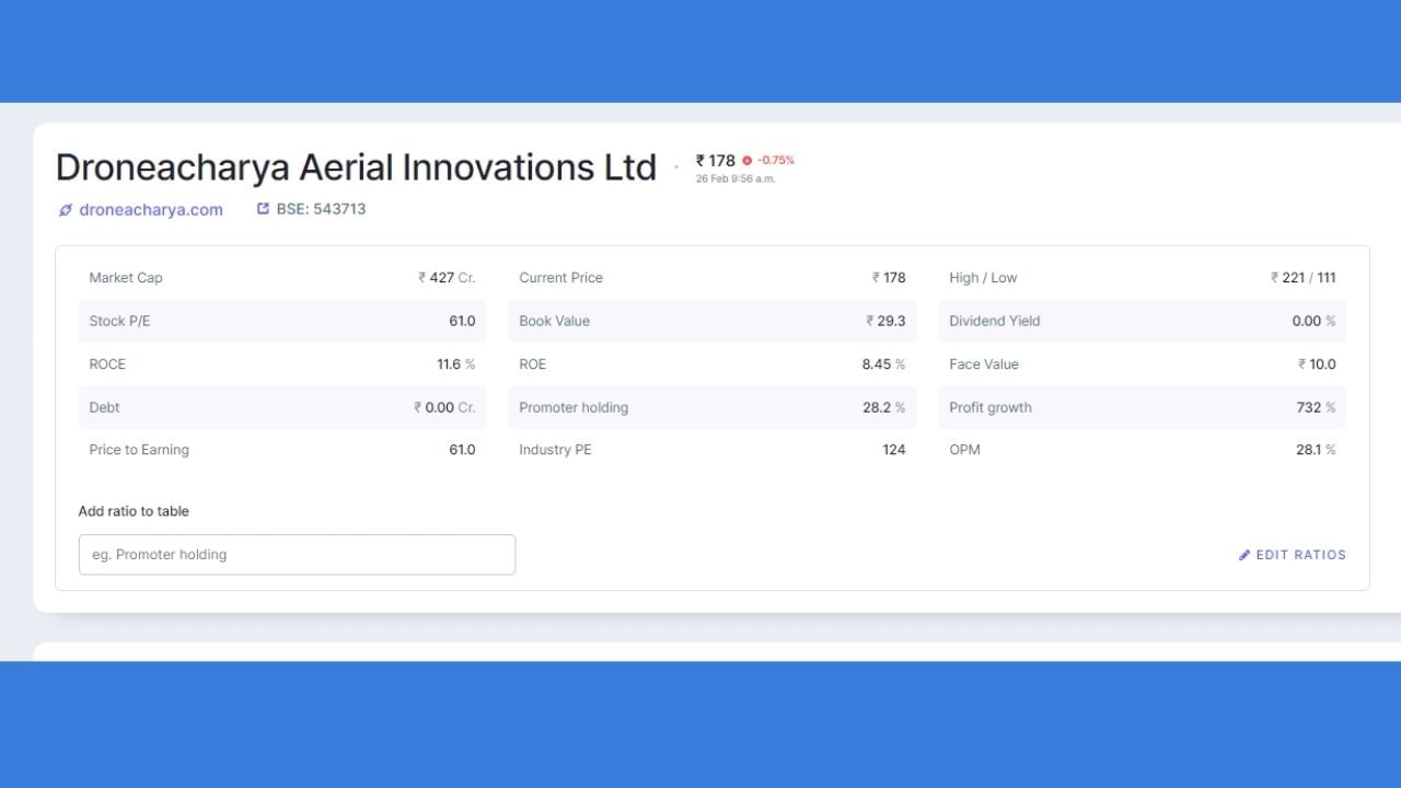 Droneacharya Aerial Innovations Ltdનું માર્કેટ કેપિટલાઇઝેશન  427 કરોડ રુપિયા છે. તેના શેરની ફેસ વેલ્યૂ 10 રુપિયા છે. આ કંપનીની ખાસ વાત એ છે કે તેના માથે એક પણ રુપિયાનું દેવુ રહ્યુ નથી. 