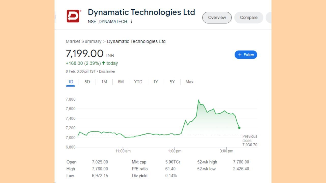 ડાયનેમિક ટેકનોલોજીના શેર આજે 8 ફેબ્રુઆરીએ ફોકસમાં રહ્યા હતા. શેરમાં આજે 10 ટકાનો વધારો થયો અને 7,780 રૂપિયા પર પહોંચ્યો હતો. જે તેની 52 સપ્તાહની નવી ઊંચી સપાટી પણ છે. કંપનીના શેર ગઈકાલે 7,025 રૂપિયા પર બંધ થયા હતા. એટલે કે આજે શેરે 755 રૂપિયા વધ્યા હતા.