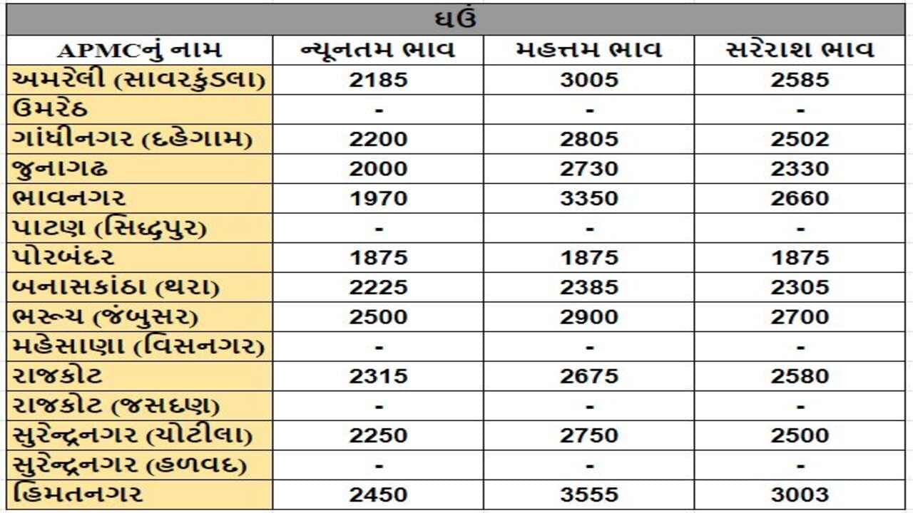 ઘઉંના તા.26-02-2024ના રોજ APMCના ભાવ રૂ.1875 થી 3555 રહ્યા.