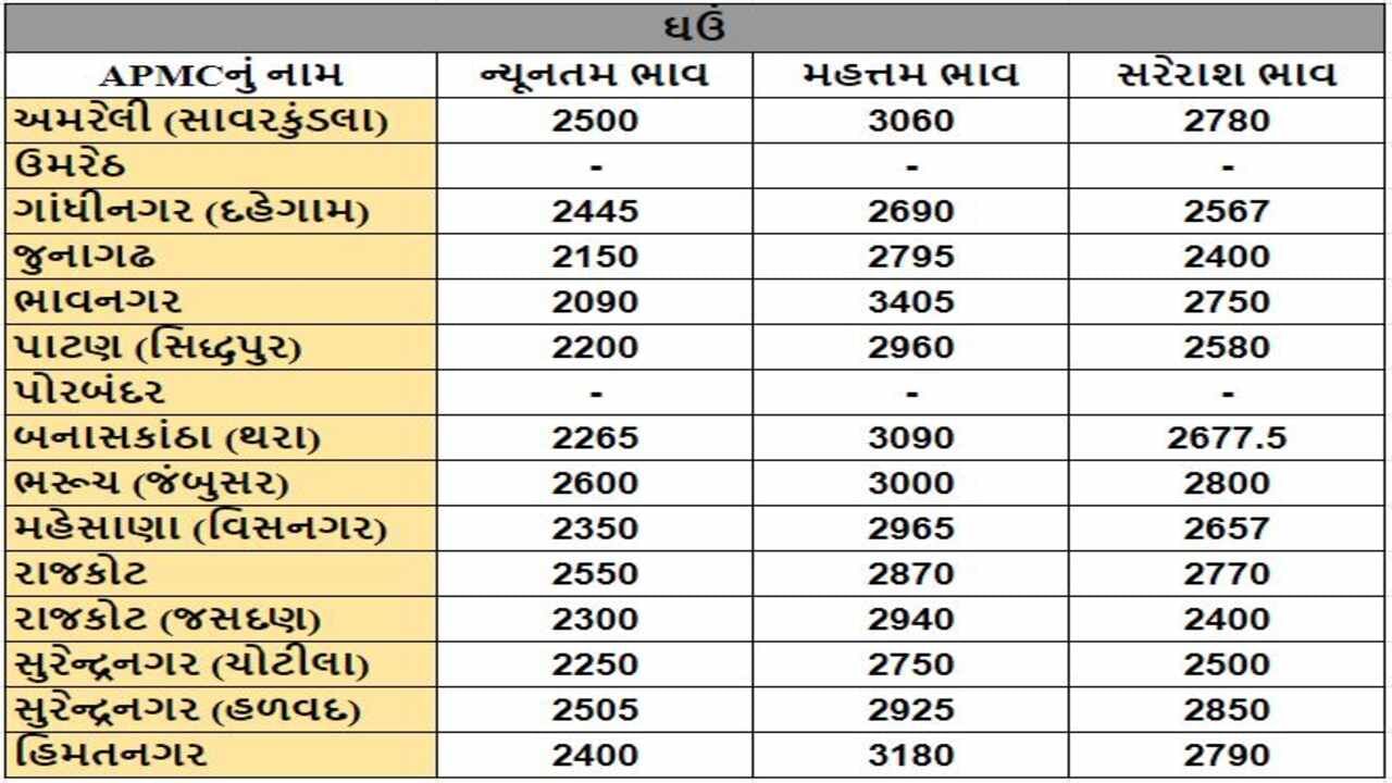 ઘઉંના તા.09-02-2024ના રોજ APMCના ભાવ રૂ.2090 થી 3405 રહ્યા.