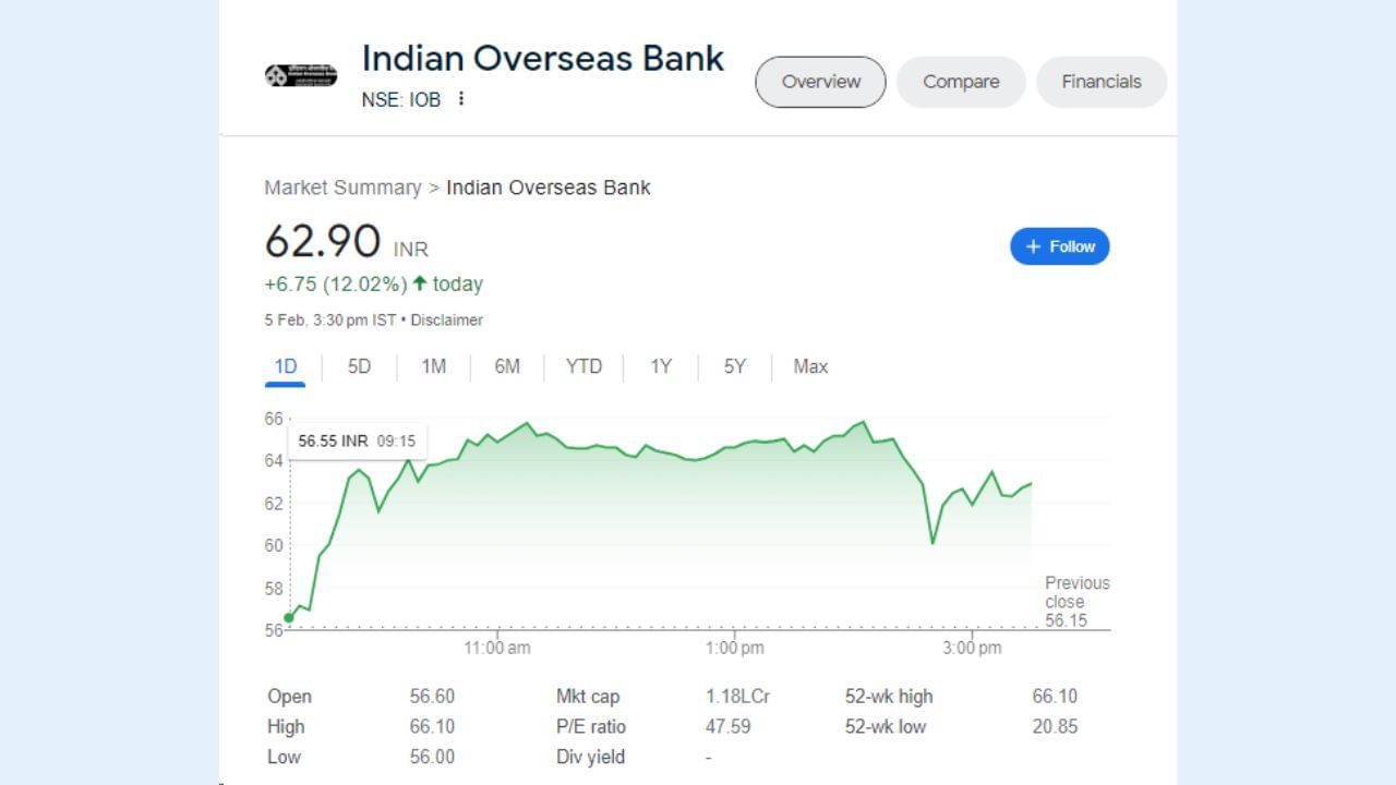 ઈન્ડિયન ઓવરસીઝ બેંકના શેર 5 ફેબ્રુઆરીના રોજ 6.75 રૂપિયાના વધારા સાથે બંધ થયા હતા. શેર 56.60 ના સ્તર પર ખુલ્યો હતો અને 66.10 ના હાઈ લેવલ પર પહોંચ્યો હતો. શેર 12.02 ટકાના વધારા સાથે 62.90 રૂપિયા પર બંધ થયો હતો.
