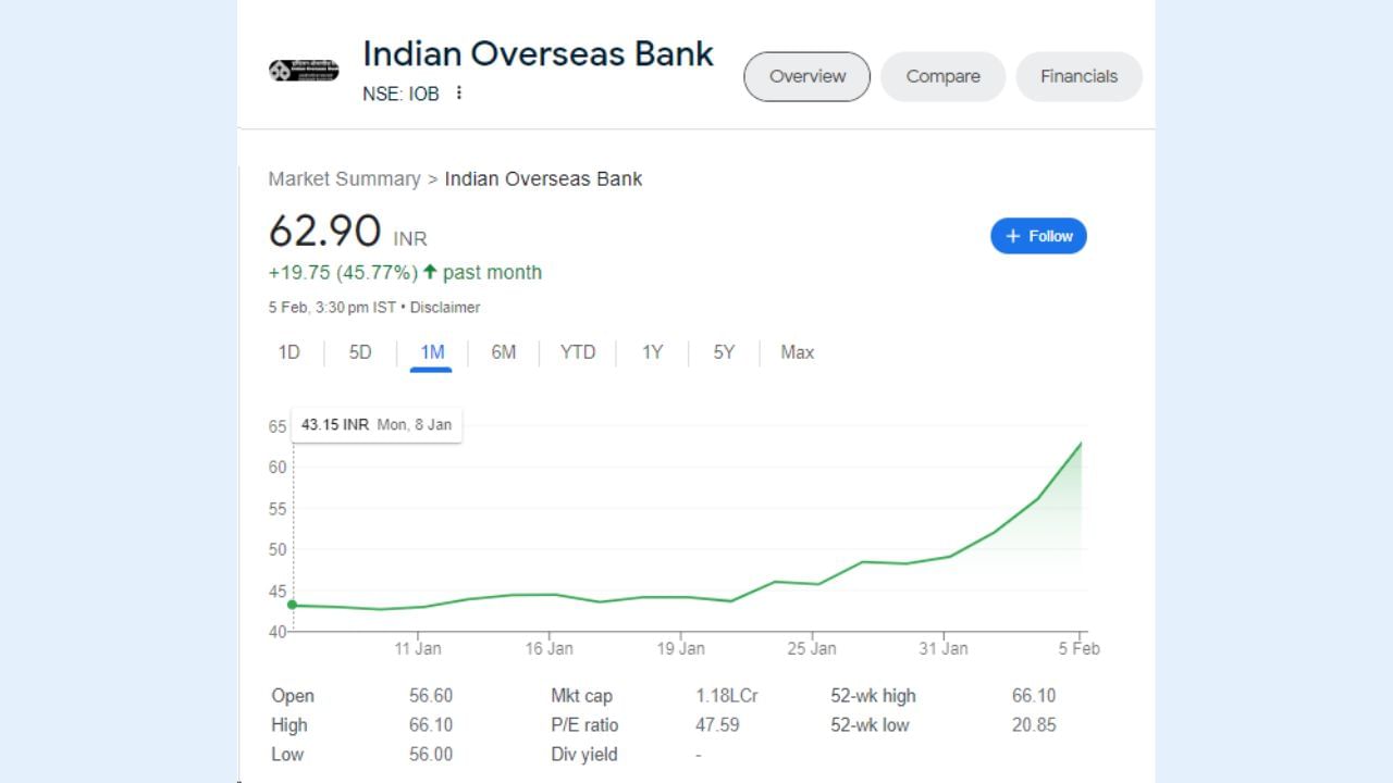 જો છેલ્લા 5 દિવસની વાત કરીએ તો ઈન્ડિયન ઓવરસીઝ બેંકના શેરે 31.73 ટકાનું રિટર્ન આપ્યું છે. જો આપણે રૂપિયામાં ગણતરી કરીએ તો તે 15.15 રૂપિયા થાય છે. IOB ના શેરમાં છેલ્લા 1 માસમાં 19.75 રૂપિયાનો વધારો થયો છે. એટલે કે શેરે રોકાણકારોને એક મહિનામાં 45.77 ટકાનું રિટર્ન આપ્યું છે.