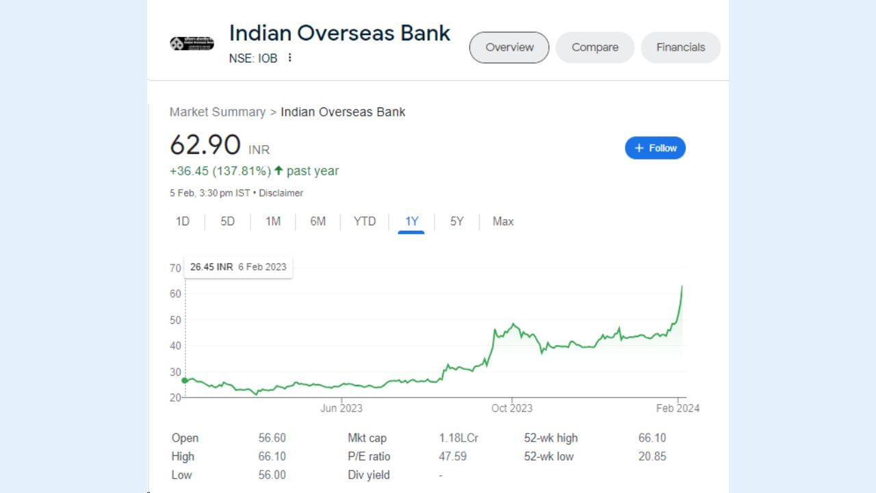 ઈન્ડિયન ઓવરસીઝ બેંકના શેરે છેલ્લા 6 મહિનામાં ઈન્વેસ્ટર્સને 37.05 રૂપિયાનું વળતર આપ્યું છે. શેર 6 માસમાં 143.33 ટકા વધ્યો હતો. જે ઈન્વેસ્ટરે એક વર્ષ પહેલા રોકાણ કર્યું હતું તેઓને હાલ 137 ટકાનું બમ્પર રિટર્ન મળ્યું છે. કંપનીએ 1 વર્ષ દરમિયાન 36.45 રૂપિયાનું વળતર આપ્યું છે.
