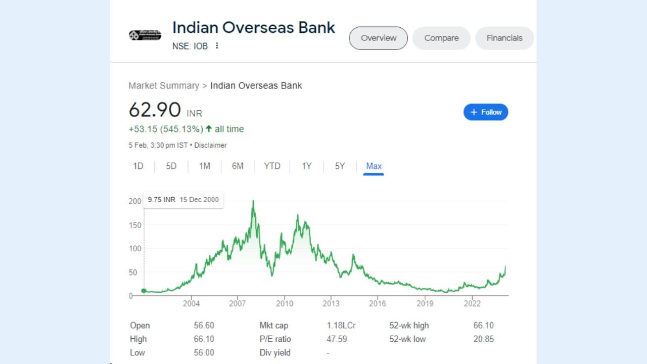 IOBના શેરે છેલ્લા 5 વર્ષમાં 387.60 ટકાનું રિટર્ન આપ્યું છે. જો આપણે રૂપિયામાં ગણતરી કરીએ તો તે 50 રૂપિયા થાય છે. કંપનીના શેરમાં અત્યાર સુધીમાં કુલ 53.15 રૂપિયાનો વધારો થયો છે. એટલે કે શેરે રોકાણકારોને કુલ 545.13 ટકાનું રિટર્ન આપ્યું છે.