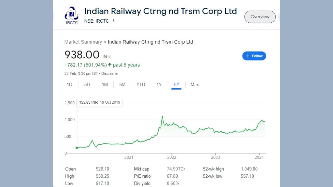 છેલ્લા 6 મહિનાની વાત કરીએ તો IRCTC ના શેરે ઈન્વેસ્ટર્સને 288.35 રૂપિયાનું વળતર આપ્યું છે. શેર 6 માસમાં 44.39 ટકા વધ્યો હતો. જે ઈન્વેસ્ટરે એક વર્ષ પહેલા રોકાણ કર્યું હતું તેઓને હાલ 55.74 ટકાનું રિટર્ન મળ્યું છે. કંપનીએ 1 વર્ષ દરમિયાન 335.70 રૂપિયાનું વળતર આપ્યું છે. શેરે છેલ્લા 5 વર્ષમાં 501.94 ટકાનું રિટર્ન આપ્યું છે.