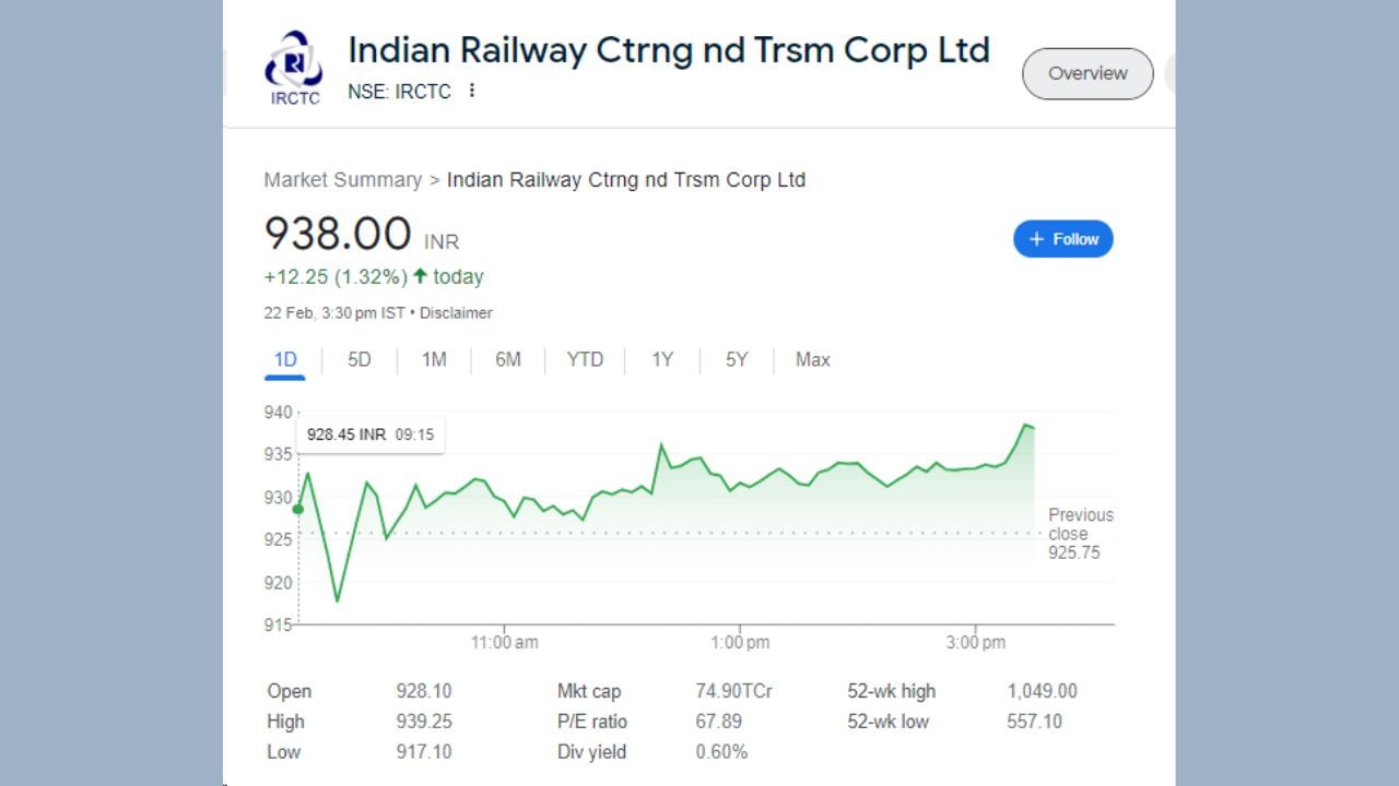 IRCTC ના શેર 22 ફેબ્રુઆરીના રોજ 12.25 રૂપિયાના વધારા સાથે બંધ થયા હતા. શેર 928.10 ના સ્તર પર ખુલ્યો હતો અને 939.25 ના હાઈ લેવલ પર પહોંચ્યો હતો. શેર 1.32 ટકાના ઘટાડા સાથે 938 રૂપિયા પર બંધ થયો હતો.