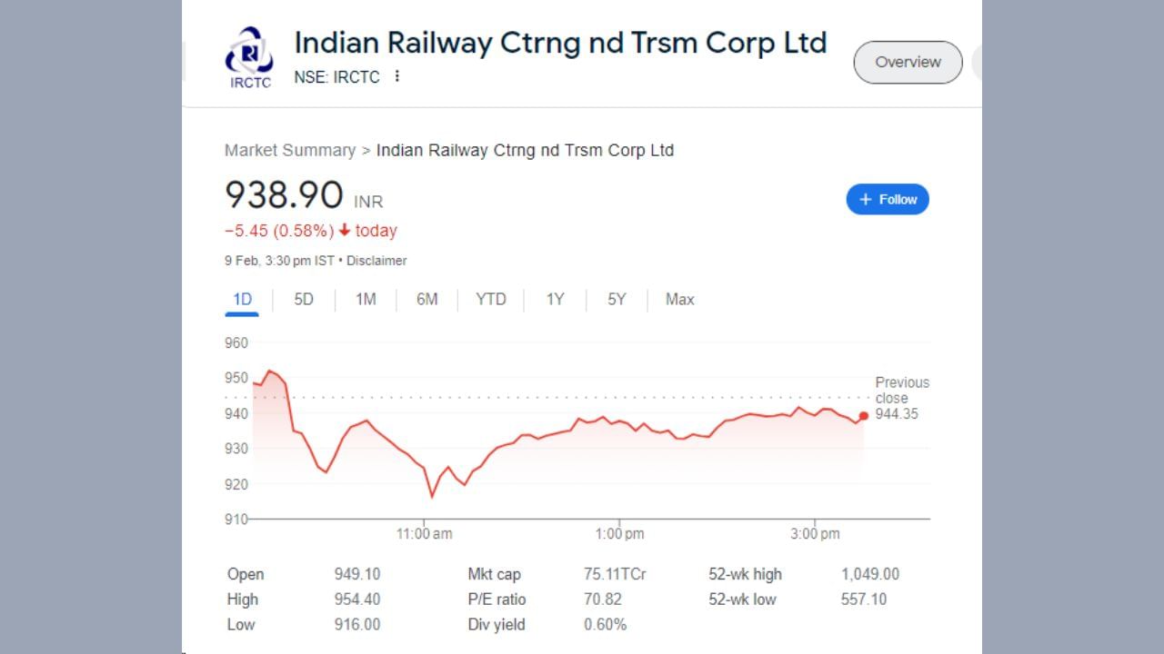 IRCTCનો શેર 9 ફેબ્રુઆરીના રોજ 5.45 રૂપિયાના ઘટાડા સાથે બંધ થયા હતા. શેર 949 ના સ્તર પર ખુલ્યો હતો અને 954 ના હાઈ લેવલ પર પહોંચ્યો હતો. શેર 0.58 ટકાના ઘટાડા સાથે 938.90 રૂપિયા પર બંધ થયો હતો.