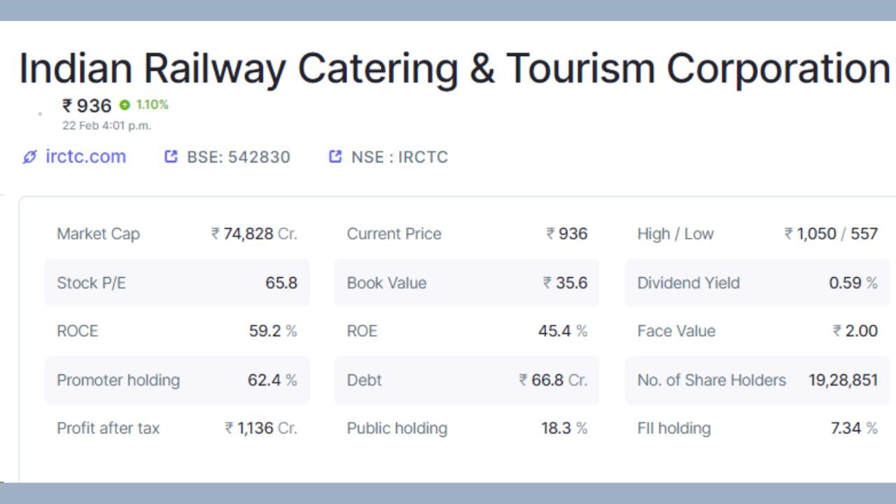 IRCTC માં પ્રમોટર્સ હોલ્ડિંગ 62.4 ટકા છે, જ્યારે પબ્લિક હોલ્ડિંગ 18.3 ટકા છે. કંપનીમાં કુલ 19,28,851 શેરહોલ્ડર્સ છે. કંપનીનું કુલ માર્કેટ કેપ 74828 કરોડ રૂપિયા છે, જ્યારે દેવું 66.8 કરોડ રૂપિયા છે. કંપનીનો ટેક્સ બાદનો નફો 1136 કરોડ રૂપિયા છે. (નોંધ: આ રોકાણની સલાહ નથી. શેરબજાર જોખમોને આધીન છે. કોઈપણ રોકાણ કરતા પહેલા નિષ્ણાતની સલાહ લો.)