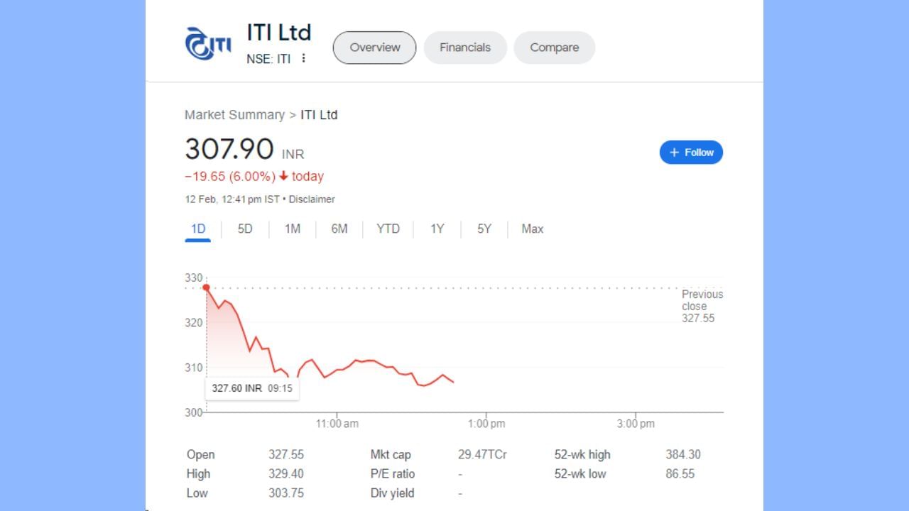 ITI ના શેર આજે 12 ફેબ્રુઆરીએ આ સમાચાર લખાઈ રહ્યા છે ત્યારે 19.85 રૂપિયાના ઘટાડા સાથે ટ્રેડ કરી રહ્યા છે. શેર 327.55 ના સ્તર પર ખુલ્યો હતો અને 329.40 ના હાઈ લેવલ પર પહોંચ્યો હતો. શેર 6.00 ટકાના ઘટાડા સાથે 307.90 રૂપિયા પર હતો.