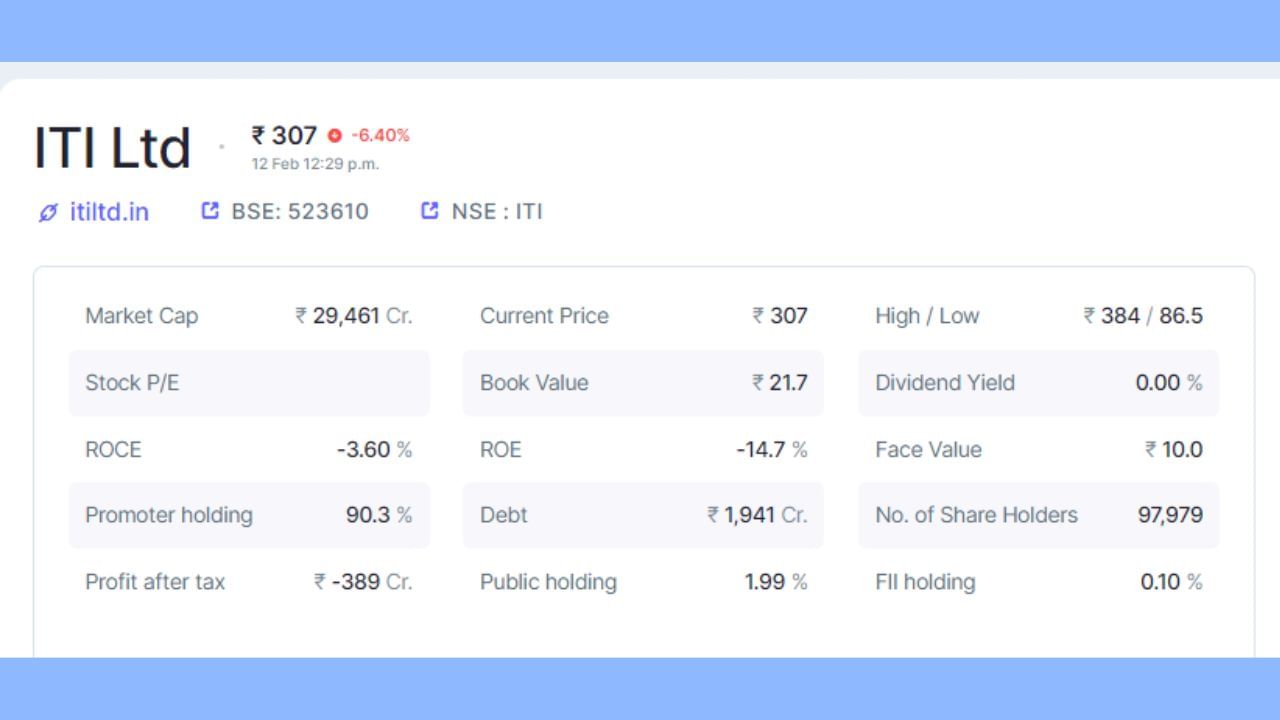 ITI માં પ્રમોટર્સ હોલ્ડિંગ 90.3 ટકા છે, જ્યારે પબ્લિક હોલ્ડિંગ 1.99 ટકા છે. કંપનીમાં કુલ 97,979 શેરહોલ્ડર્સ છે. કંપનીનું કુલ માર્કેટ કેપ 29,461 કરોડ રૂપિયા છે, જ્યારે દેવું 1941 કરોડ રૂપિયા છે. કંપનીનો ટેક્સ બાદનો નફો -389 કરોડ રૂપિયા છે.
