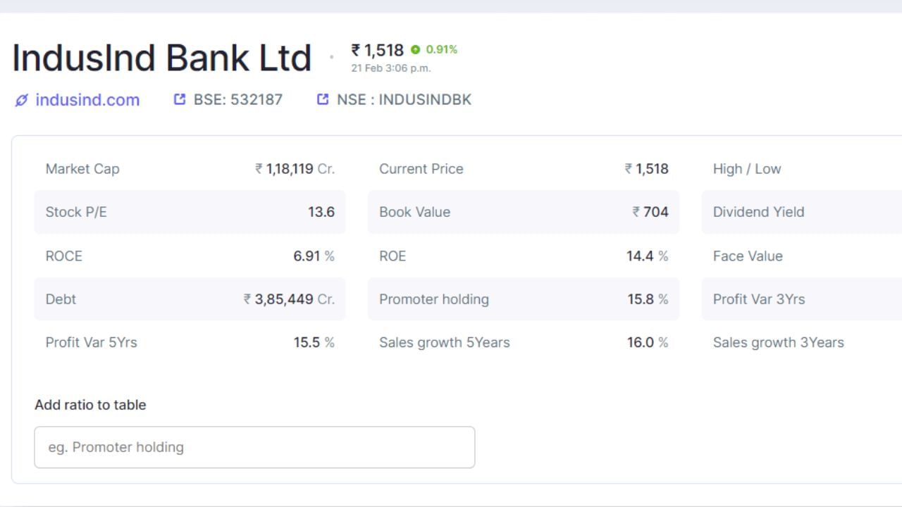ઇન્ડસઇન્ડ બેંકની વર્તમાન માર્કેટ વેલ્યુ 1,18,119 કરોડ રુપિયા છે. જ્યારે તેનું દેવુ 3,85,449 કરોડ છે. ઇન્ડસઇન્ડ બેંકના શેરની કિંમત 21 ફેબ્રુઆરી 2024ના રોજ 1518 રુપિયા છે. (નોંધ: આ રોકાણની સલાહ નથી. શેરબજાર જોખમોને આધીન છે. કોઈપણ રોકાણ કરતા પહેલા નિષ્ણાતની સલાહ લો.)