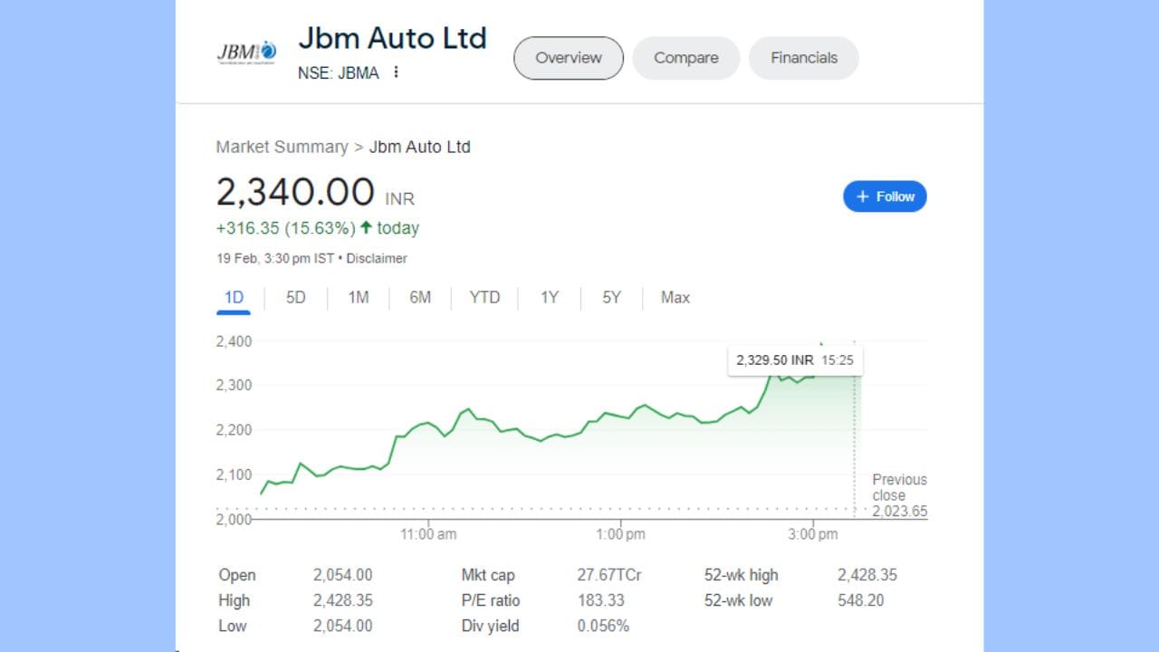 JBM ઓટો લિમિટેડના શેર આજે 19 ફેબ્રુઆરીના રોજ 316.35 રૂપિયાના વધારા સાથે બંધ થયા હતા. શેર 2054 ના સ્તર પર ખુલ્યો હતો અને 2428.35 ના હાઈ લેવલ પર પહોંચ્યો હતો. શેર 15.63 ટકાના વધારા સાથે 2340 રૂપિયા પર બંધ થયો હતો.
