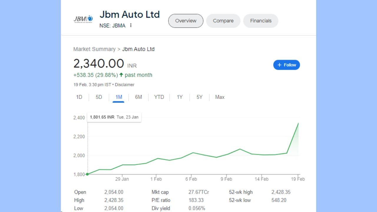 JBM ઓટો લિમિટેડના શેરે છેલ્લા 5 દિવસમાં 23.88 ટકાનું રિટર્ન આપ્યું છે. જો આપણે રૂપિયામાં ગણતરી કરીએ તો તે 451 રૂપિયા થાય છે. JBM ઓટોના શેરમાં છેલ્લા 1 માસમાં 538.35 રૂપિયાનો વધારો થયો છે. એટલે કે શેરે રોકાણકારોને એક મહિનામાં 29.88 ટકાનું રિટર્ન આપ્યું છે.