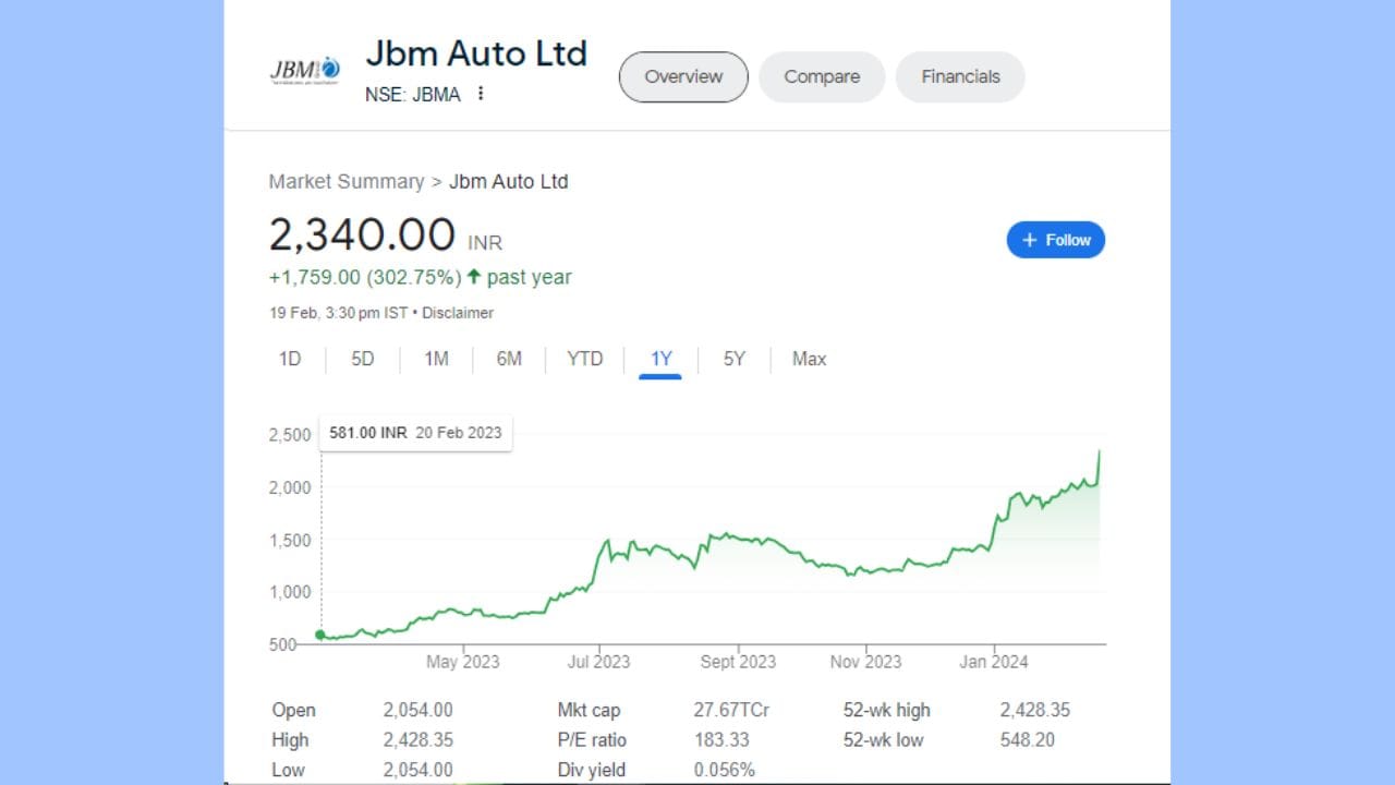 છેલ્લા 6 મહિનાની વાત કરીએ તો JBM ઓટોના શેરે ઈન્વેસ્ટર્સને 802.70 રૂપિયાનું વળતર આપ્યું છે. શેર 6 માસમાં 52.21 ટકા વધ્યો હતો. જે ઈન્વેસ્ટરે એક વર્ષ પહેલા રોકાણ કર્યું હતું તેઓને હાલ 302.75 ટકાનું રિટર્ન મળ્યું છે. કંપનીએ 1 વર્ષ દરમિયાન 1759 રૂપિયાનું વળતર આપ્યું છે. JBM ઓટોના શેરે છેલ્લા 5 વર્ષમાં 2112.14 ટકાનું રિટર્ન આપ્યું છે.