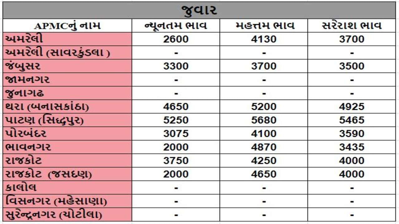 જુવારના તા.12-02-2024ના રોજ APMCના ભાવ રૂ.2000 થી 5680 રહ્યા.