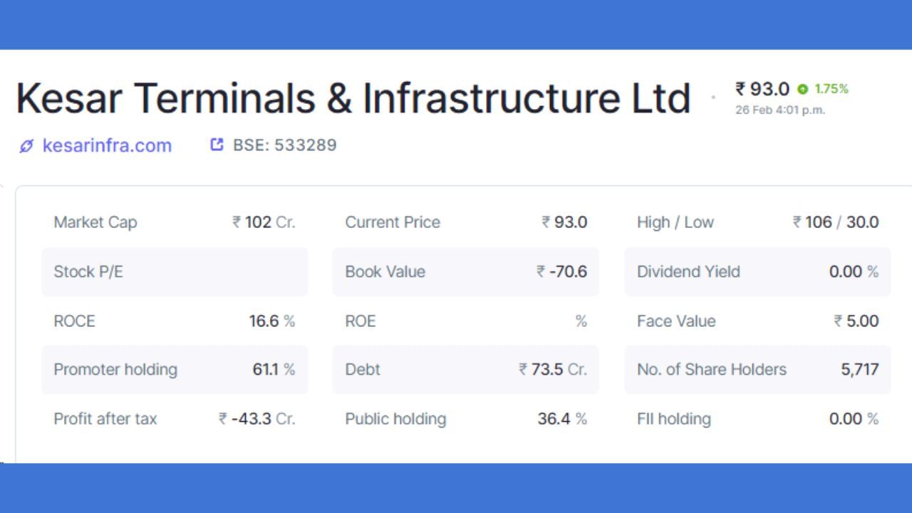 KTIL માં પ્રમોટર્સ હોલ્ડિંગ 61.1 ટકા છે, જ્યારે પબ્લિક હોલ્ડિંગ 36.4 ટકા છે. કંપનીમાં કુલ 5717 શેરહોલ્ડર્સ છે. કંપનીનું કુલ માર્કેટ કેપ 102 કરોડ રૂપિયા છે, જ્યારે દેવું 73.5 કરોડ રૂપિયા છે. કંપનીનો ટેક્સ બાદનો નફો -43.3 કરોડ રૂપિયા છે. (નોંધ: આ રોકાણની સલાહ નથી. શેરબજાર જોખમોને આધીન છે. કોઈપણ રોકાણ કરતા પહેલા નિષ્ણાતની સલાહ લો.)