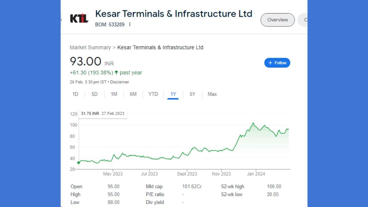 છેલ્લા 6 મહિનાની વાત કરીએ તો KTIL ના શેરે ઈન્વેસ્ટર્સને 44.99 રૂપિયાનું વળતર આપ્યું છે. શેર 6 માસમાં 93.71 ટકા વધ્યો હતો. જે ઈન્વેસ્ટરે એક વર્ષ પહેલા રોકાણ કર્યું હતું તેઓને હાલ 193.38 ટકાનું રિટર્ન મળ્યું છે. કંપનીએ 1 વર્ષ દરમિયાન 61.30 રૂપિયાનું વળતર આપ્યું છે. શેરે છેલ્લા 5 વર્ષમાં 78.85 ટકાનું રિટર્ન આપ્યું છે.