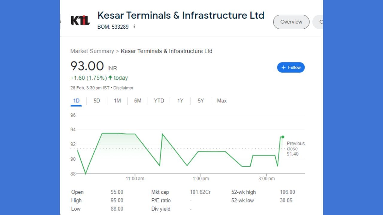 આ સમાચારની અસર આજે શેરના ભાવ પર જોવા મળી હતી. KTIL ના શેર 26 ફેબ્રુઆરીના રોજ 1.60 રૂપિયાના વધારા સાથે બંધ થયા હતા. શેર 95 ના સ્તર પર ખુલ્યો હતો અને 95 ના હાઈ લેવલ પર પહોંચ્યો હતો. શેર 1.75 ટકાના વધારા સાથે 93 રૂપિયા પર બંધ થયો હતો.