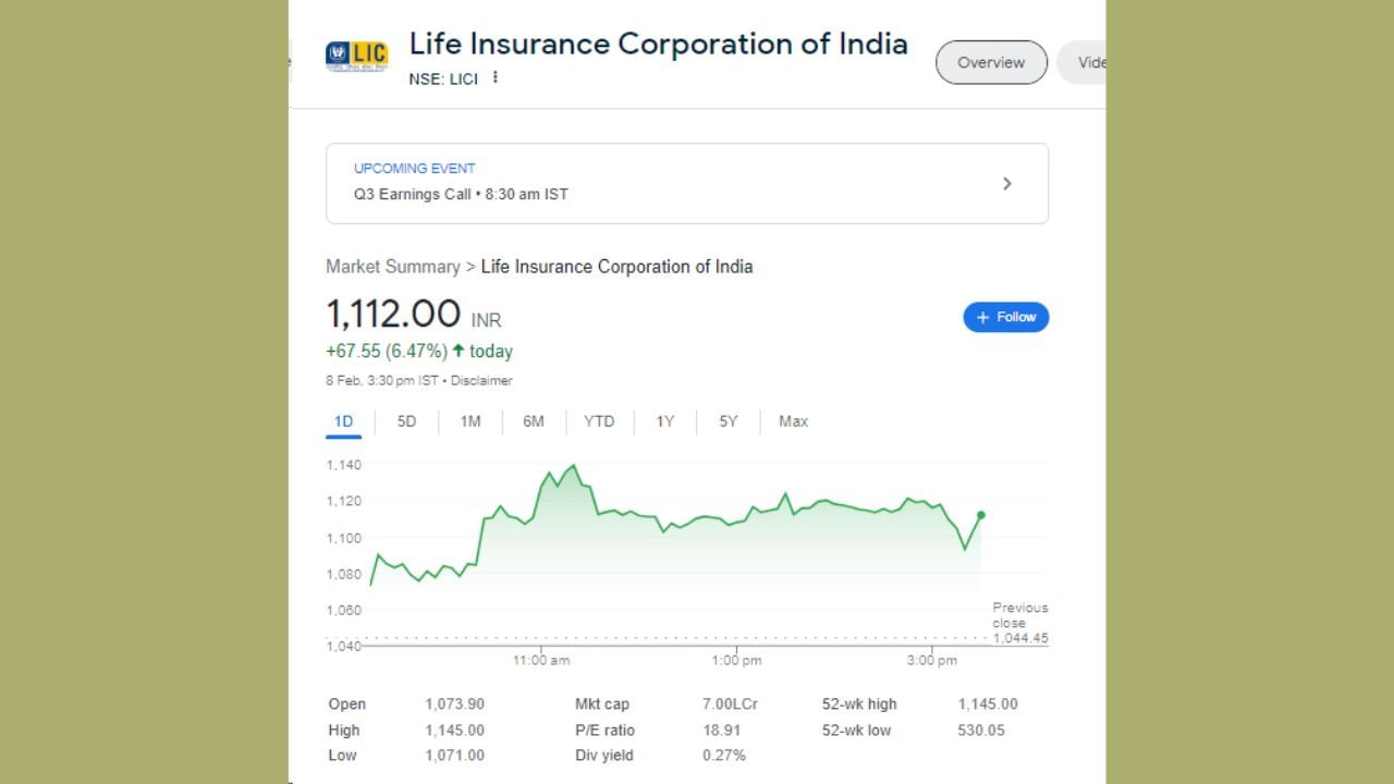 દેશની સૌથી મોટી વીમા કંપની LIC ના શેરમાં આજે પણ તેજી જોવા મળી છે. 8 ફેબ્રુઆરીના રોજ કંપનીના શેરમાં ત્રિમાસિક પરિણામો પહેલા 9% થી વધુનો વધારો જોવા મળ્યો હતો. શેર 6.47 ટકાના વધારા સાથે 1,112.00 ના સ્તર પર બંધ થયો હતો. આ સાથે જ માર્કેટ કેપ 7 લાખ કરોડ રૂપિયાને પાર ગયું છે. આજે શેર ઈન્ટ્રાડે 1144.45 રૂપિયાની વિક્રમી ટોચે પહોંચ્યો હતો.