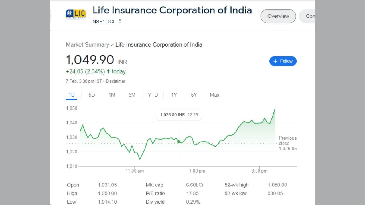 રાજ્યસભામાં પીએમના સંબોધન બાદ શેરબજાર બંધ થયું ત્યારે LIC ના શેર 2.34 ટકાના વધારા સાથે 1049.90 રૂપિયાના સ્તર પર બંધ થયા હતા. આજે શેરના ભાવમાં કુલ 24.05 રૂપિયાનો વધારો થયો હતો. પીએમ મોદીના સંબોધન બાદ શેરમાં અંદાજે 9.90 રૂપિયાનો વધારો થયો હતો.