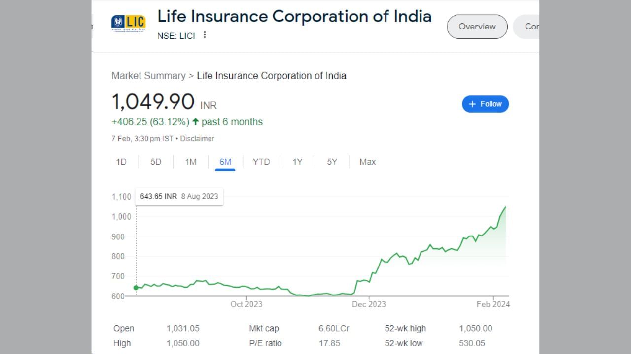 છેલ્લા 5 દિવસની વાત કરીએ તો LIC ના શેરે 9.55 ટકાનું રિટર્ન આપ્યું છે. જો આપણે રૂપિયામાં ગણતરી કરીએ તો તે 91.50 રૂપિયા થાય છે. કંપનીના શેરે છેલ્લા 6 મહિનામાં ઈન્વેસ્ટર્સને 406.25 રૂપિયાનું વળતર આપ્યું છે. શેર 6 માસમાં 63.12 ટકા વધ્યો હતો. 1 વર્ષમાં 439.65 રૂપિયા અથવા 72.04 ટકા રિટર્ન આપ્યું છે.