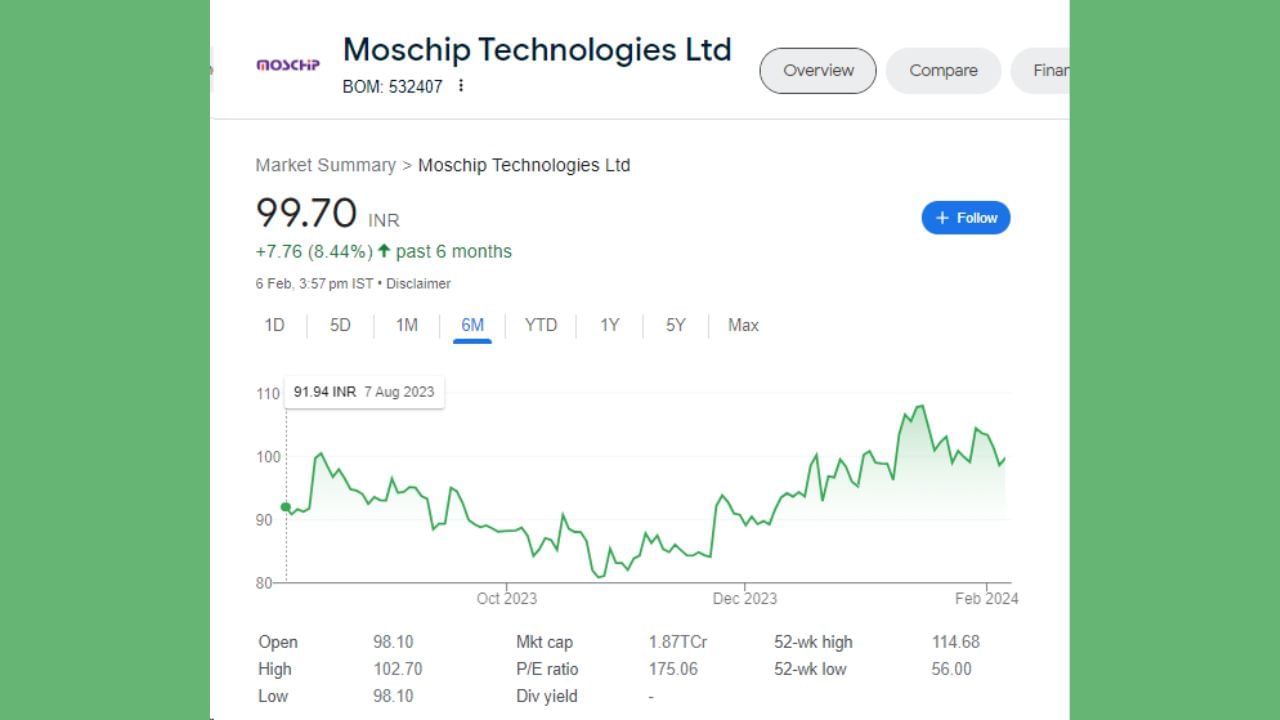 Moschip ટેકનોલોજીસના શેર આજે 1.10 રૂપિયા અથવા 1.12 ટકાના વધારા સાથે 99.70 રૂપિયા પર બંધ થયા હતા. છેલ્લા 5 દિવસની વાત કરીએ તો શેરે -5.05 ટકાનું રિટર્ન આપ્યું છે. જો આપણે રૂપિયામાં ગણતરી કરીએ તો તે -5.30 રૂપિયા થાય છે. કંપનીના શેરે છેલ્લા 6 મહિનામાં ઈન્વેસ્ટર્સને 7.76 રૂપિયાનું વળતર આપ્યું છે. શેર 6 માસમાં 8.44 ટકા વધ્યો હતો.