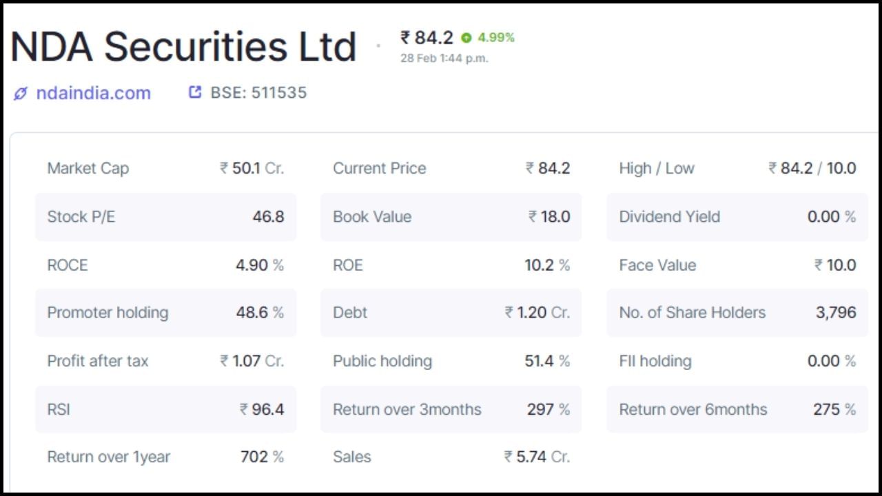 In NDA Securities Limited, the promoters holding is 48.6 percent, while the public holding is 51.4 percent.  There are total 3796 shareholders in the company.  The total market cap of the company is Rs 50.1 crore, while the debt is Rs 1.20 crore.  The profit after tax of the company is Rs 1.07 crore.  (Note: This is not investment advice. Stock market is subject to risks. Consult an expert before making any investment.)