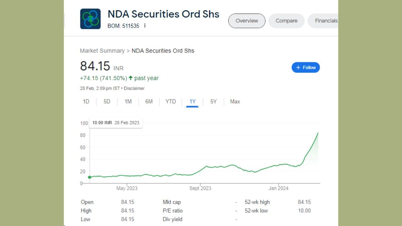 છેલ્લા 6 મહિનાની વાત કરીએ તો NDA સિક્યોરિટીઝના શેરે ઈન્વેસ્ટર્સને 66.44 રૂપિયાનું વળતર આપ્યું છે. શેર 6 માસમાં 375.16 ટકા વધ્યો હતો. જે ઈન્વેસ્ટરે એક વર્ષ પહેલા રોકાણ કર્યું હતું તેઓને હાલ 741.50 ટકાનું રિટર્ન મળ્યું છે. કંપનીએ 1 વર્ષ દરમિયાન 74.15 રૂપિયાનું વળતર આપ્યું છે. શેરે છેલ્લા 5 વર્ષમાં 729.06 ટકાનું રિટર્ન આપ્યું છે.