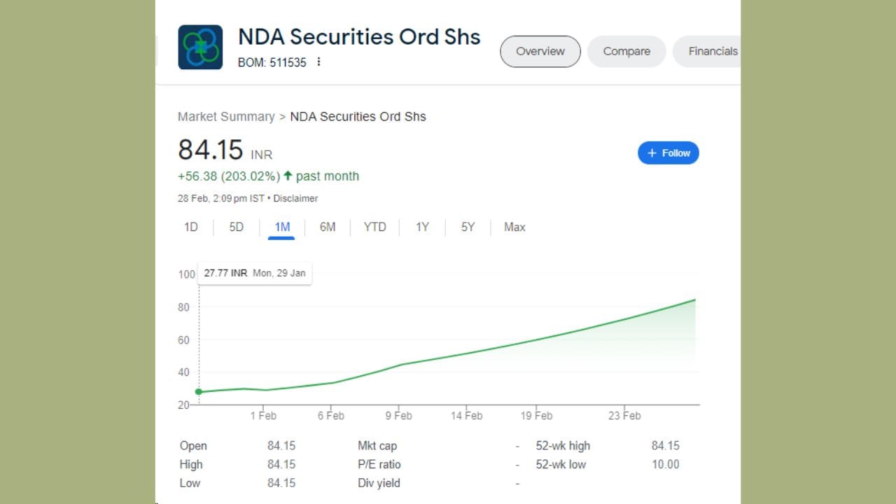 NDA સિક્યોરિટીઝ લિમિટેડના શેરે છેલ્લા 5 દિવસમાં 21.52 ટકાનું રિટર્ન આપ્યું છે. જો આપણે રૂપિયામાં ગણતરી કરીએ તો તે 14.90 રૂપિયા થાય છે. NDA સિક્યોરિટીઝના શેરમાં છેલ્લા 1 માસમાં 56.38 રૂપિયાનો વધારો થયો છે. એટલે કે શેરે રોકાણકારોને એક મહિનામાં 203.02 ટકાનું બમ્પર રિટર્ન આપ્યું છે.