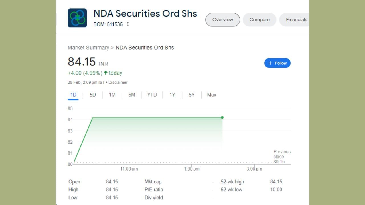 Shares of NDA Securities are trading at a gain of Rs 4 on February 28.  The stock opened at 84.15 and touched a high of 84.15.  The stock is trading at Rs 84.15, up 4.99 percent.  Today the stock had an upper circuit.